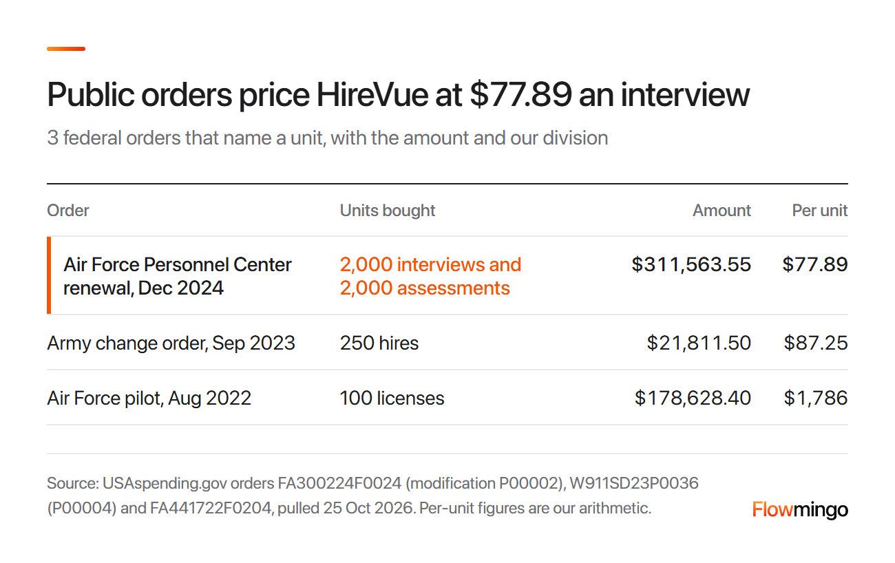 HireVue cost per unit in 3 public orders: $77.89 per interview, $87.25 per hire and $1,786 per license