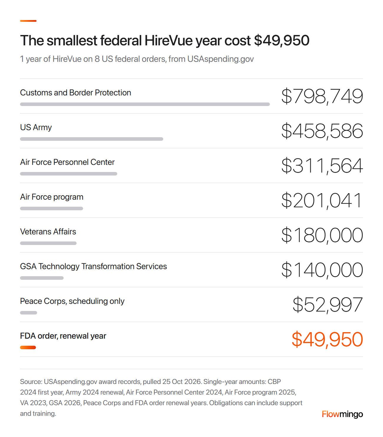 HireVue cost for 1 year on 8 US federal orders, from $49,950 on an FDA order to $798,749 at Customs and Border Protection