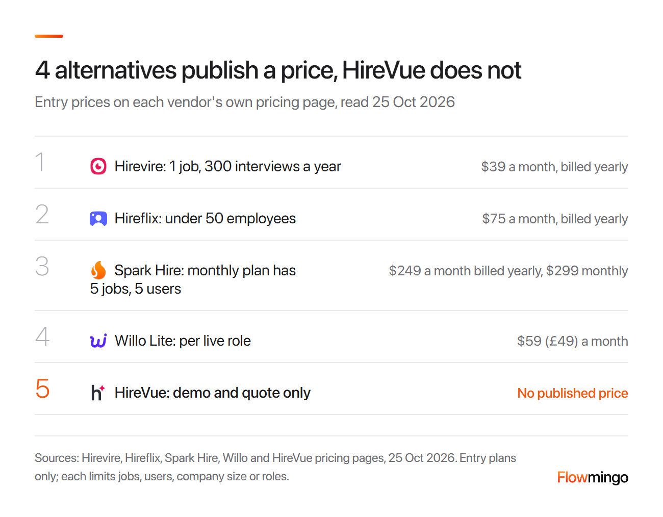HireVue cost against 4 alternatives with published prices, read 25 October 2026