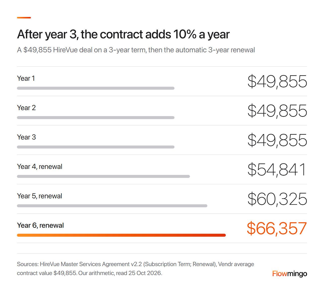 HireVue pricing on a $49,855 deal over 6 years: flat for 3 years, then 10% more each renewal year