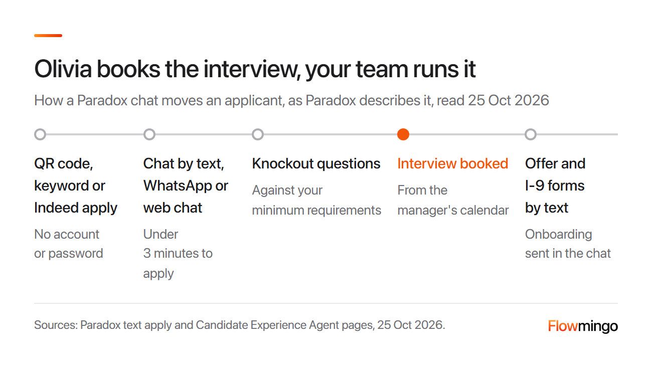 Paradox Olivia applicant flow: from a QR code to a booked interview and an offer by text