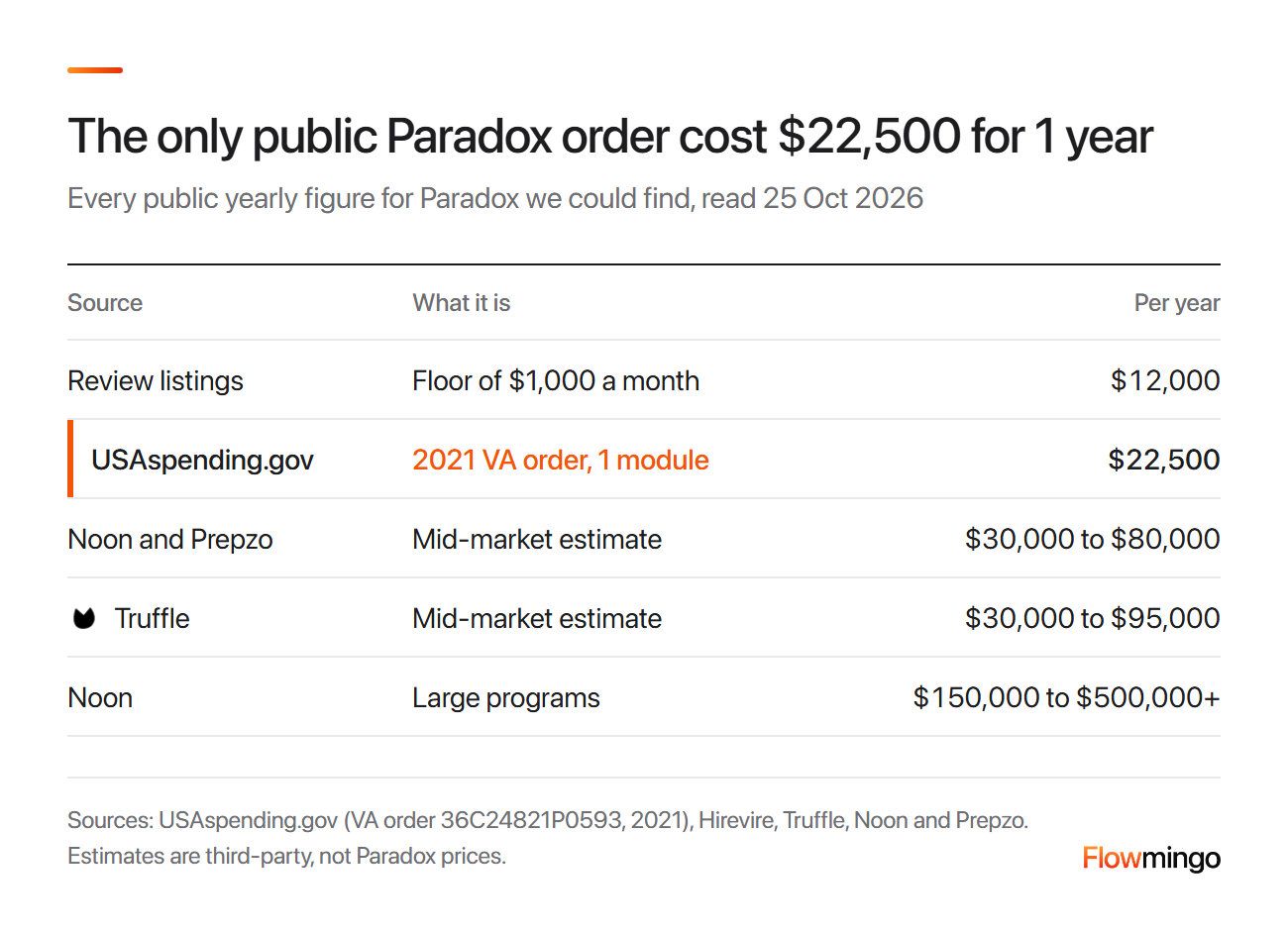Paradox recruiting cost: every public yearly figure, from a $12,000 floor to $500,000 or more