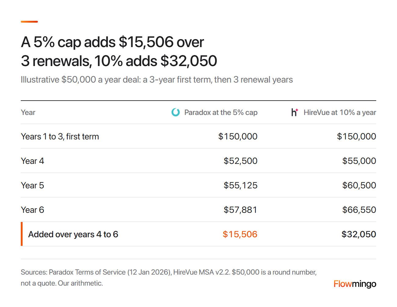Paradox AI pricing at renewal: a $50,000 deal under Paradox's cap against HireVue's 10% a year