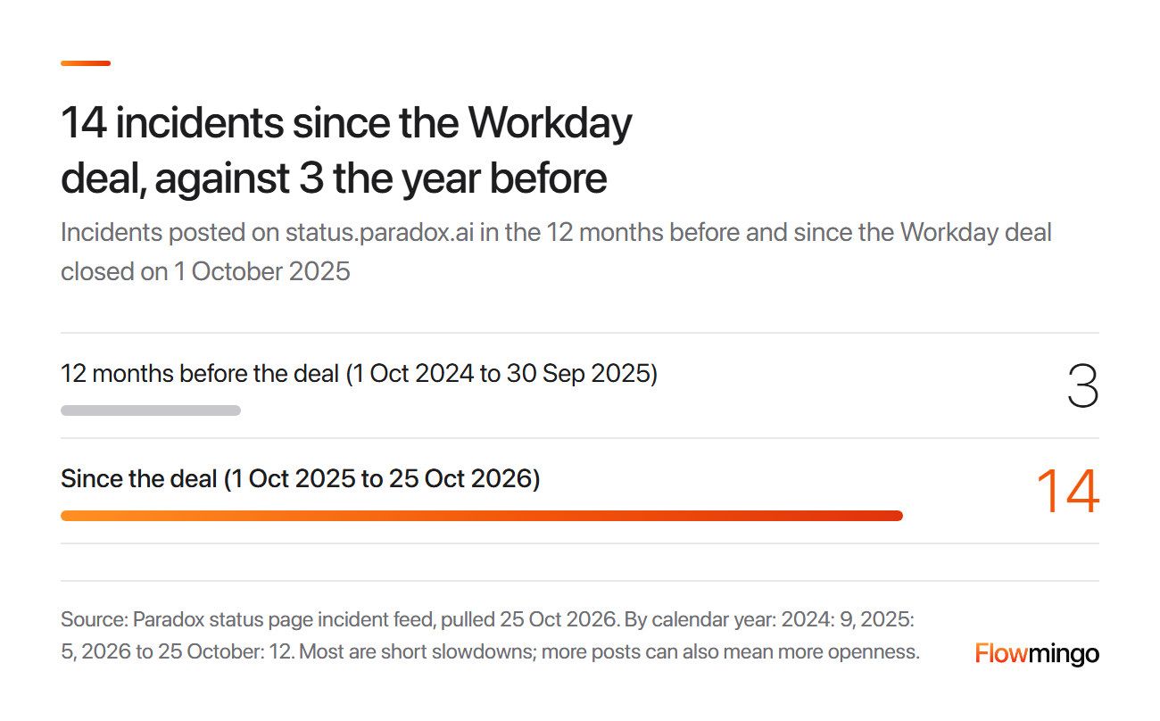 Workday Paradox status incidents: 14 since the Workday deal, against 3 the year before