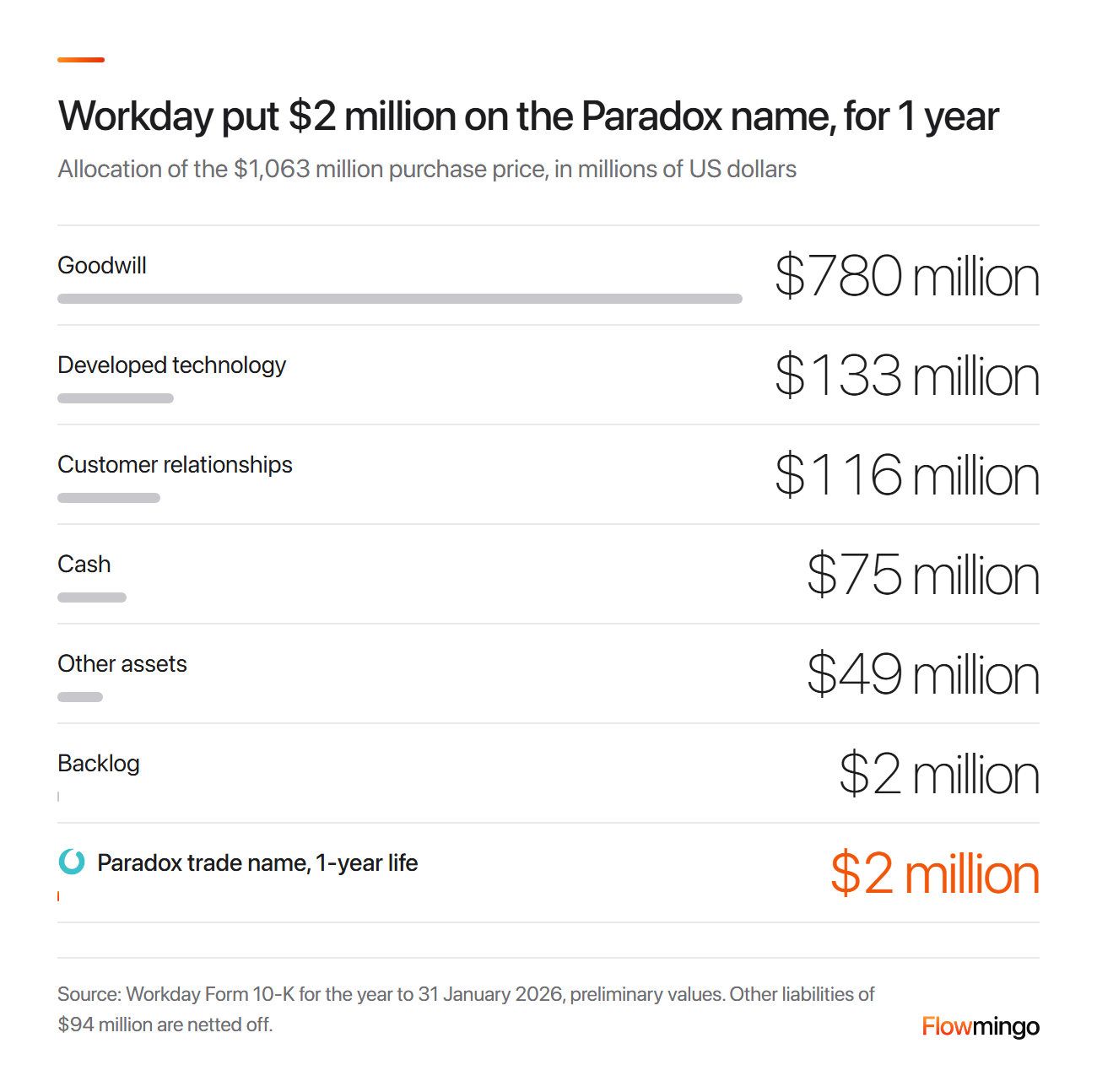 Workday Paradox purchase price: $780 million of goodwill and a $2 million trade name with a 1-year life