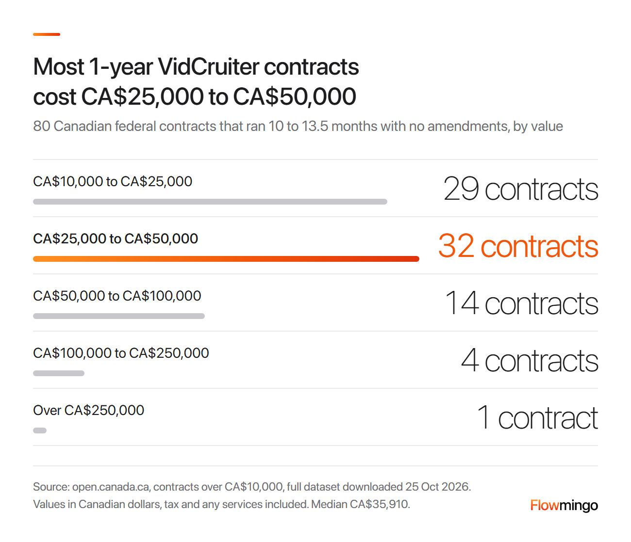 VidCruiter cost in 80 one-year Canadian federal contracts, by contract value
