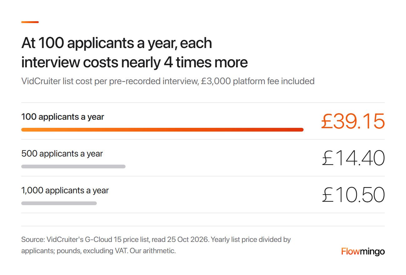 VidCruiter pricing per pre-recorded interview at 100, 500 and 1,000 applicants a year