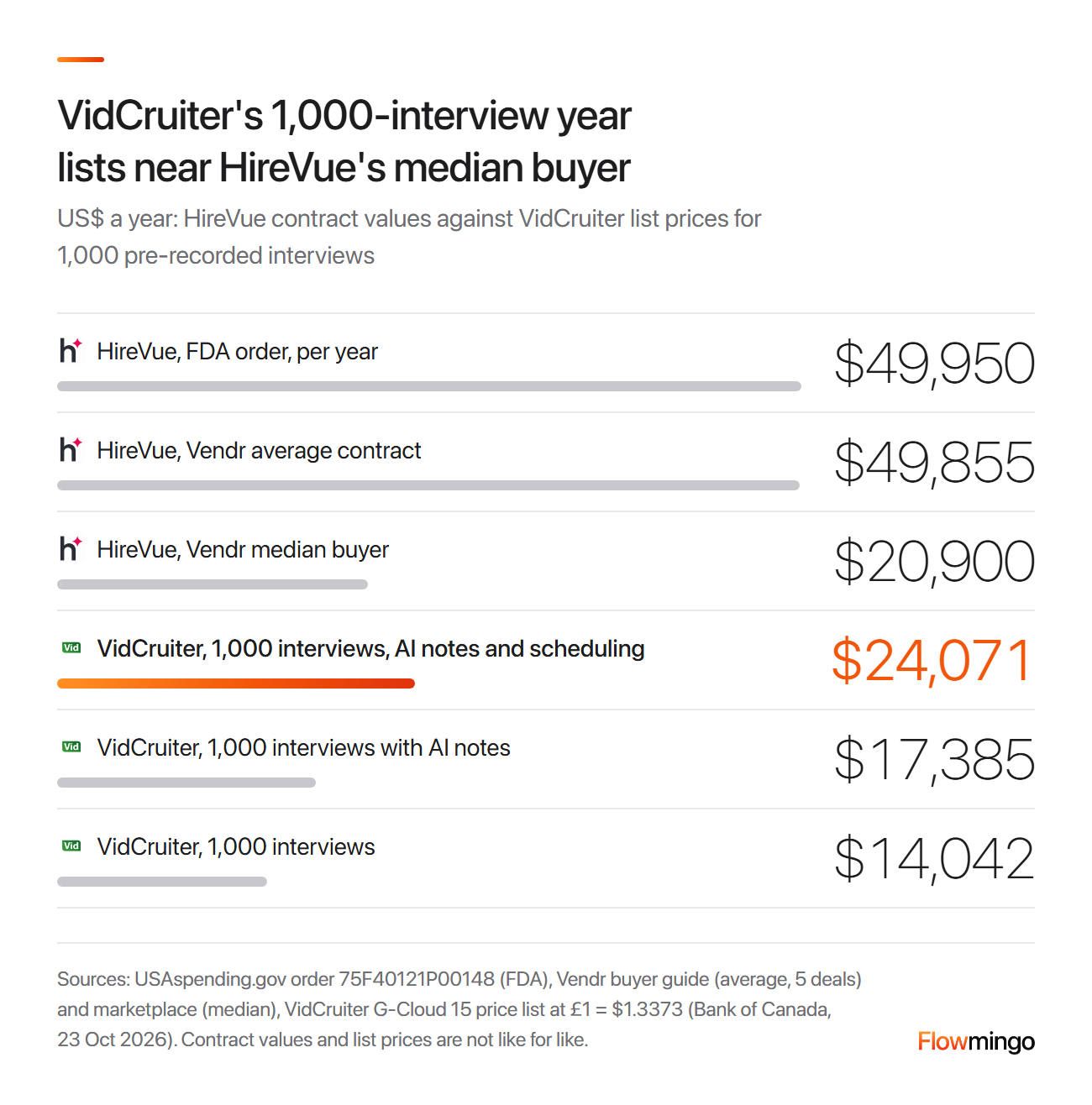 VidCruiter alternatives on price: HireVue contracts against VidCruiter list prices for 1,000 interviews