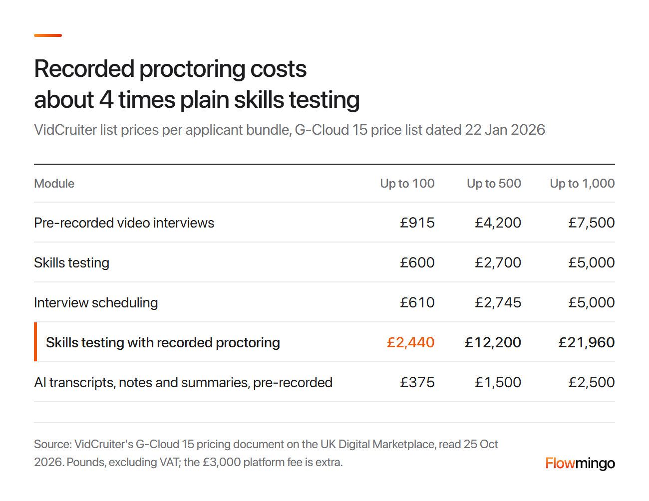 VidCruiter cost per module: list prices for 100, 500 and 1,000 applicant bundles