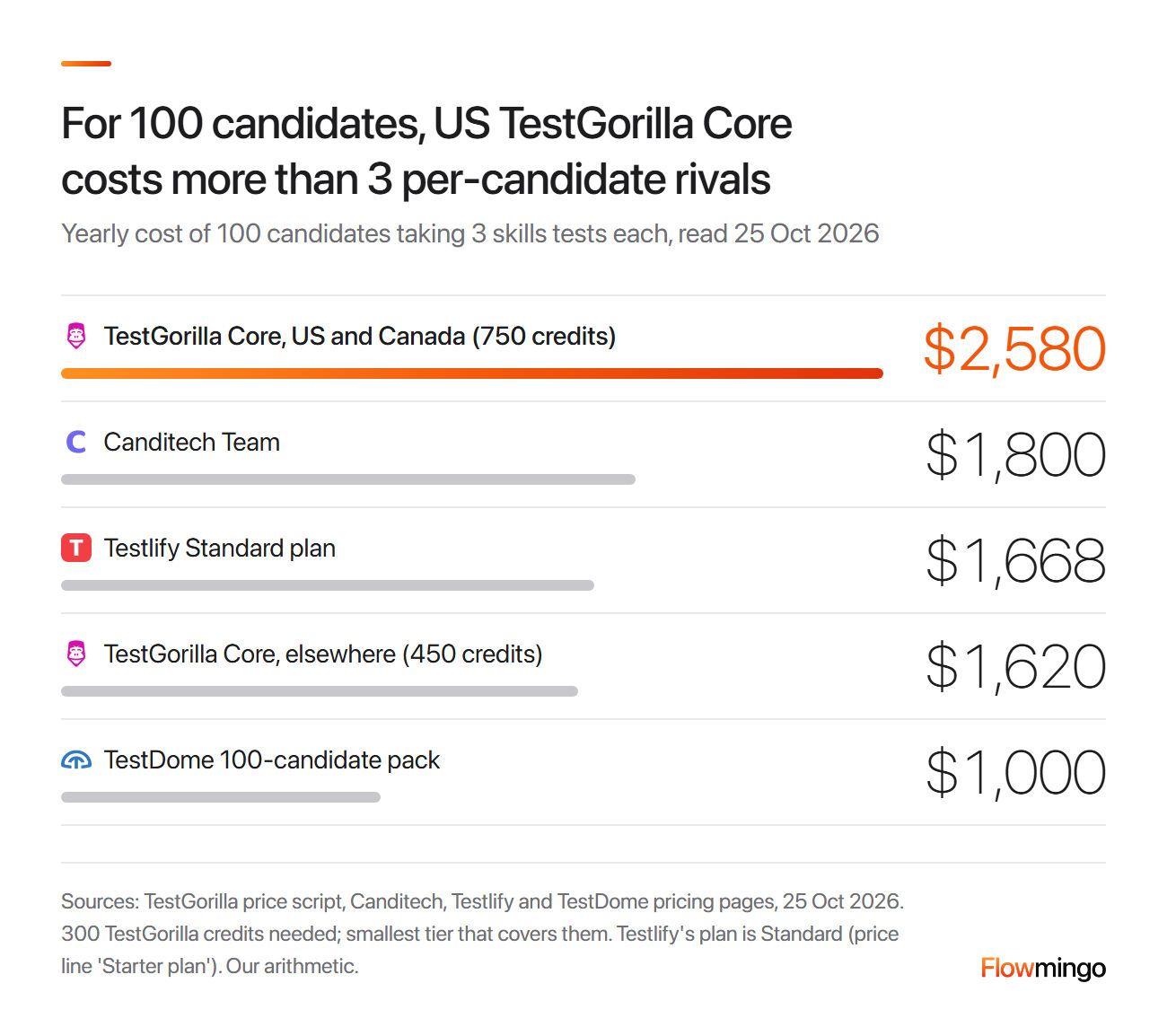 TestGorilla alternatives priced for 100 candidates a year against TestGorilla Core