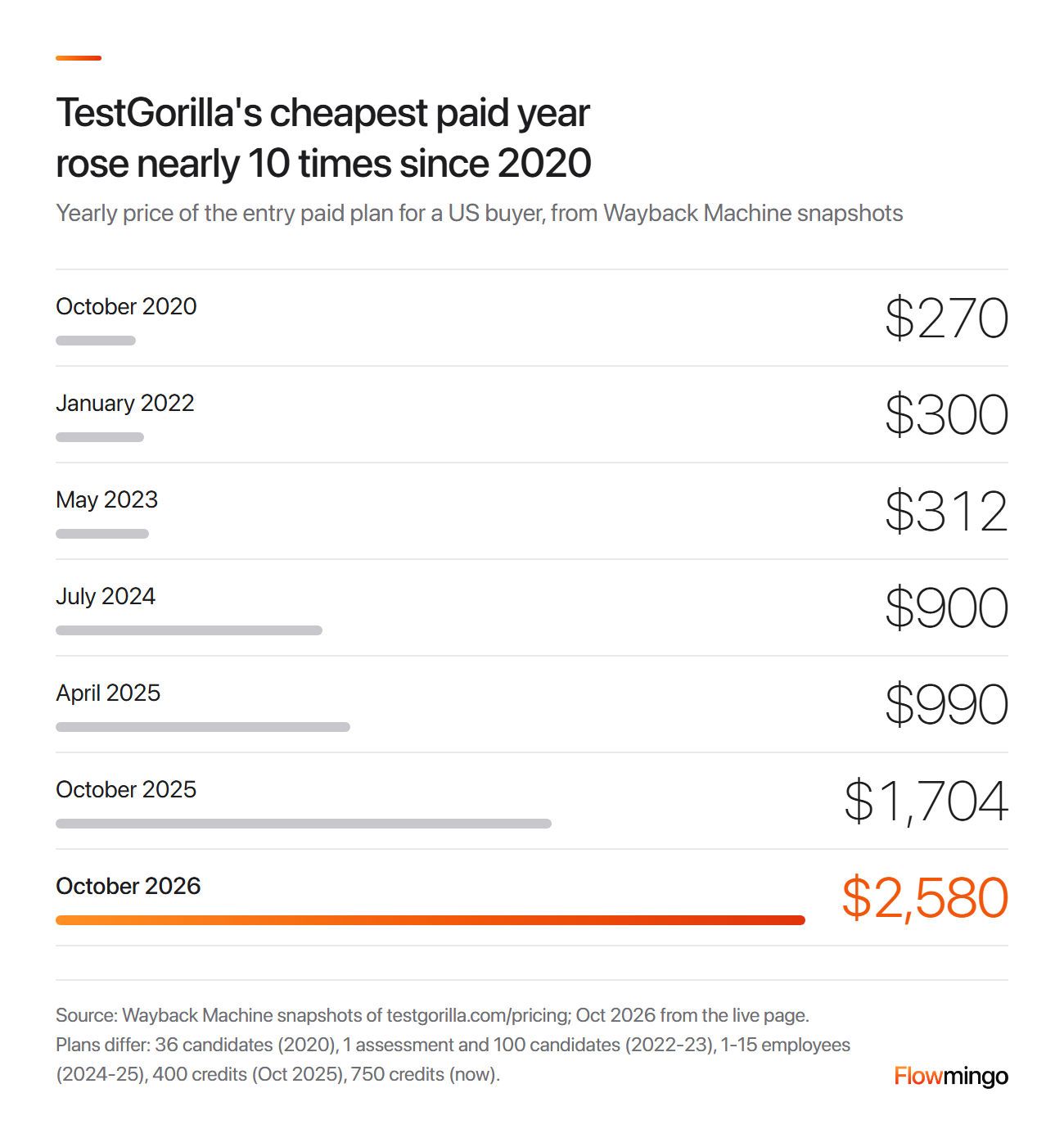 TestGorilla pricing since 2020: the cheapest paid year rose from $270 to $2,580