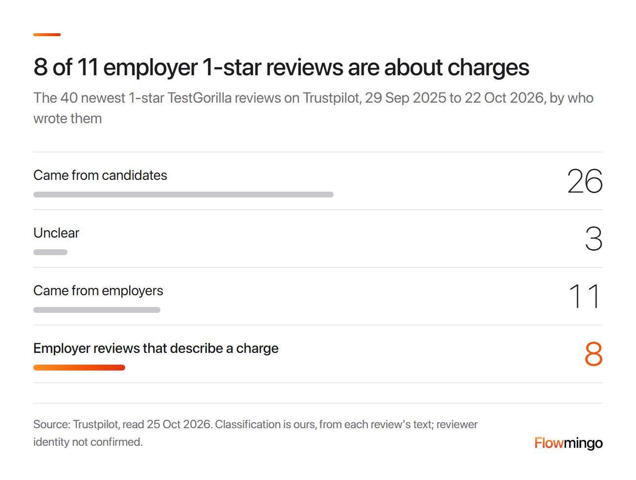 Why buyers compare TestGorilla competitors: 8 of 11 employer 1-star reviews are about charges