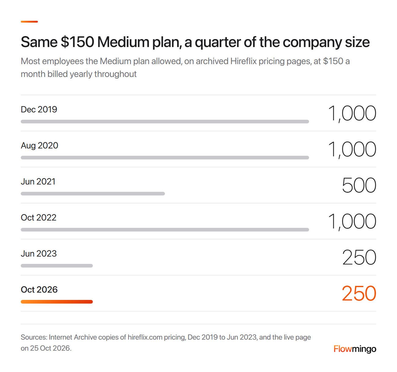 Hireflix pricing history: the $150 Medium plan covered up to 1,000 employees in 2019 and up to 250 since 2023