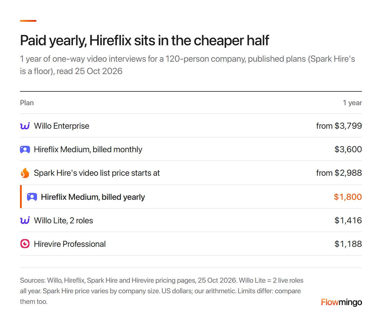 Hireflix alternatives for a 120-person company: 1 year costs $1,188 to $3,799 on published plans