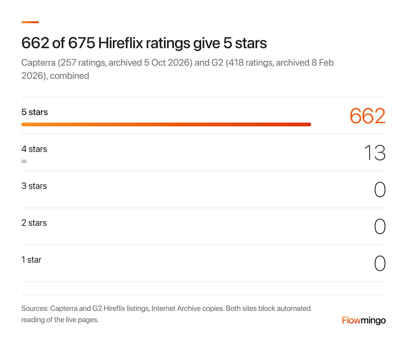 Hireflix reviews on Capterra and G2: 662 of 675 ratings give 5 stars and 13 give 4 stars