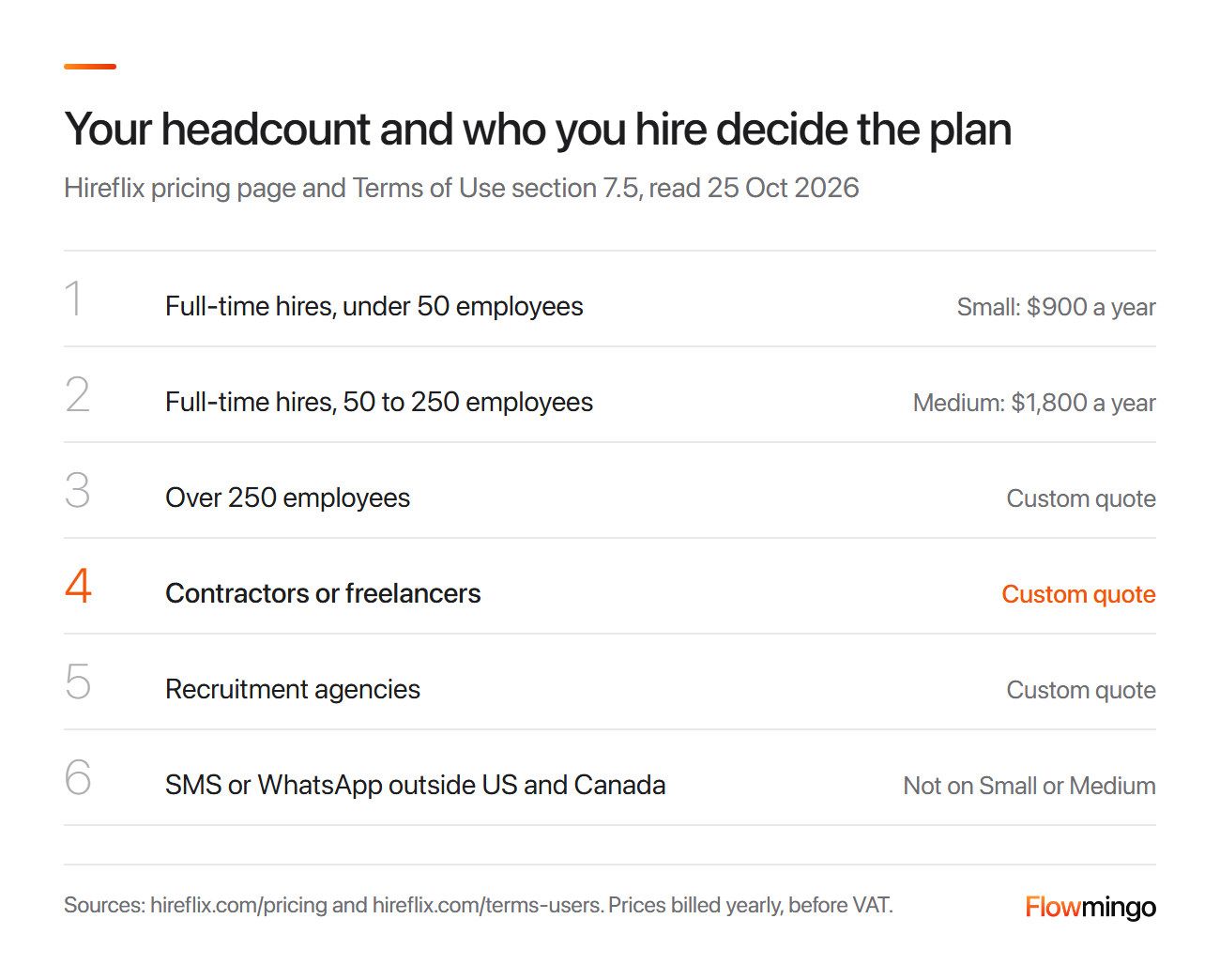 Hireflix pricing rules: who can buy Small or Medium and who needs a Custom quote