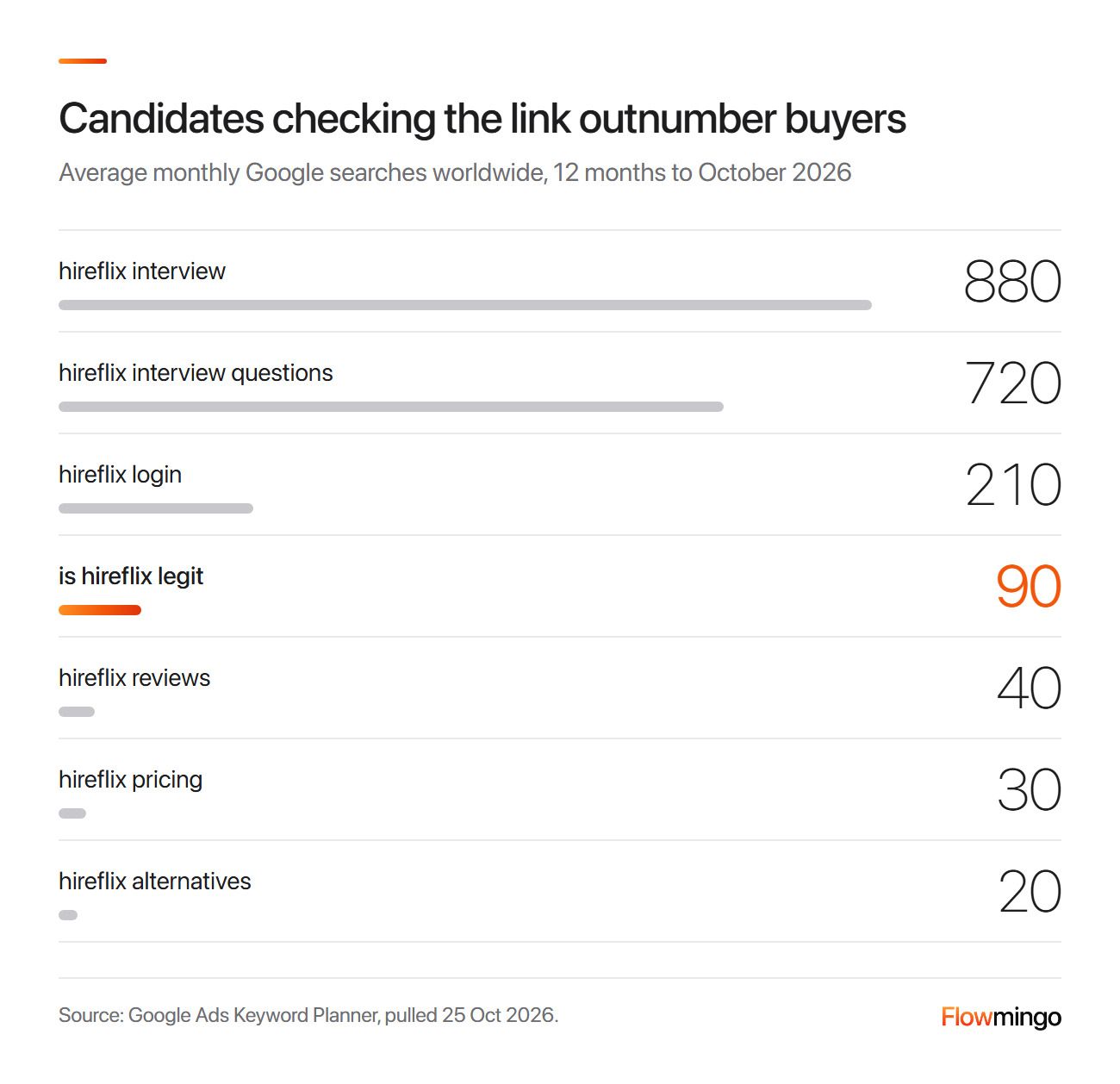 Is hireflix legit searches against buyer searches: 90 a month, against 40 for reviews and 30 for pricing